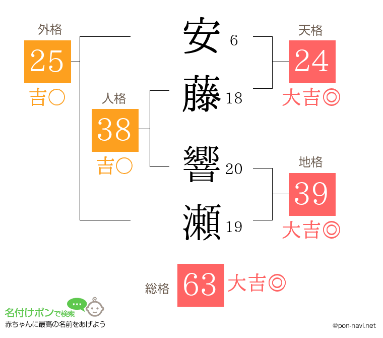 安藤 響瀬さんの姓名判断結果