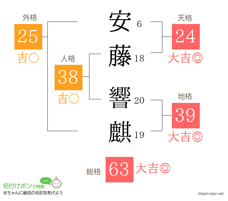 安藤 響麒さんの姓名判断結果