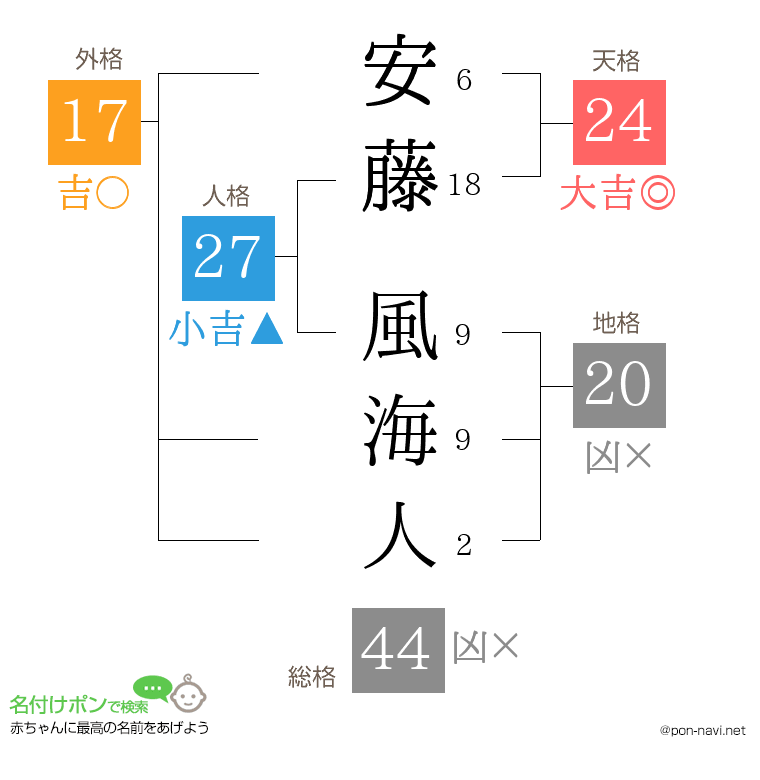 安藤 風海人さんの姓名判断結果