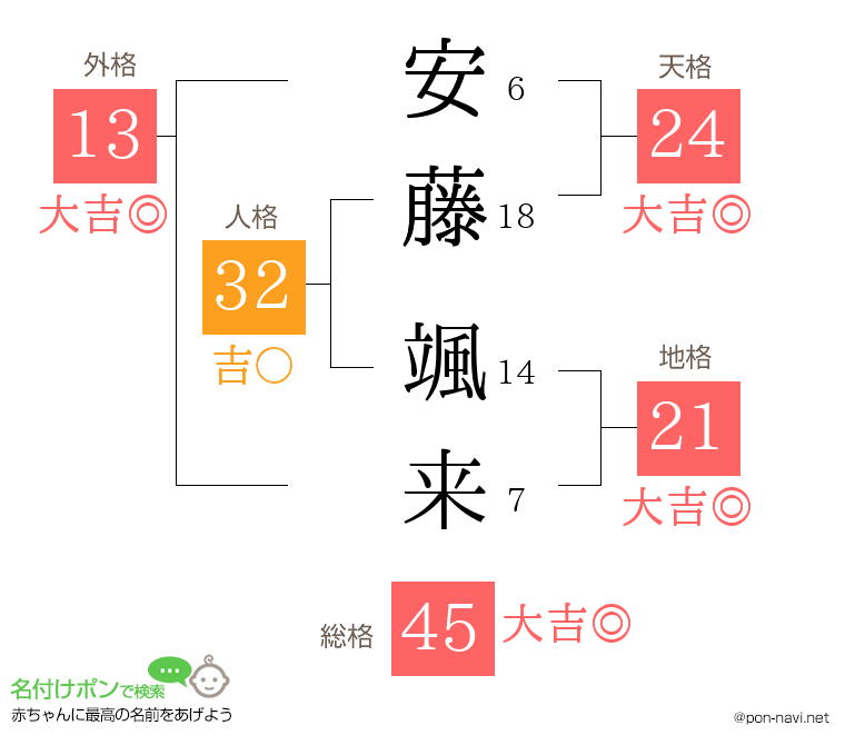 安藤 颯来さんの姓名判断結果