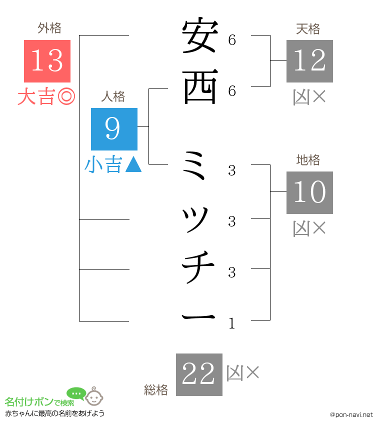 安西 ミッチーさんの姓名判断結果