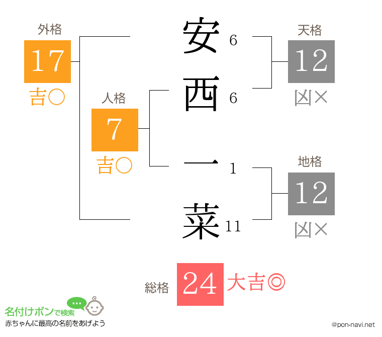 安西 一菜さんの姓名判断結果