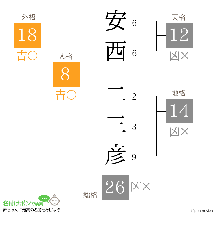 安西 二三彦さんの姓名判断結果