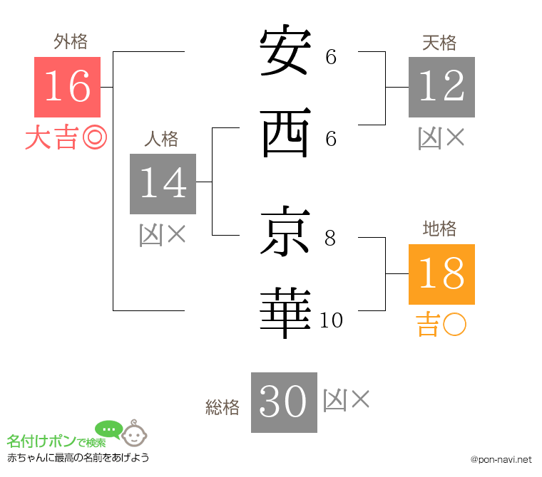 安西 京華さんの姓名判断結果