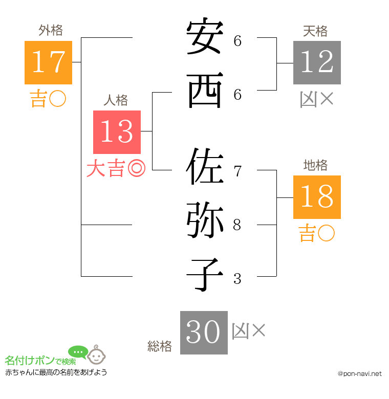 安西 佐弥子さんの姓名判断結果