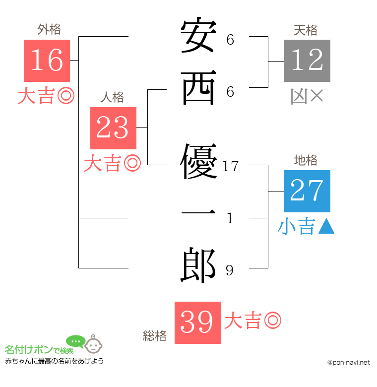 安西 優一郎さんの姓名判断結果