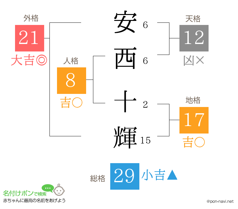 安西 十輝さんの姓名判断結果