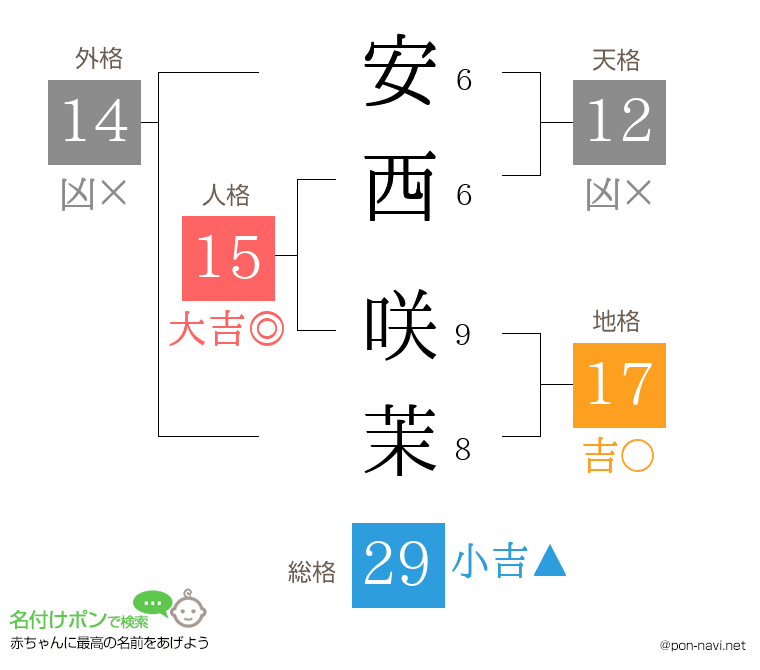 安西 咲茉さんの姓名判断結果