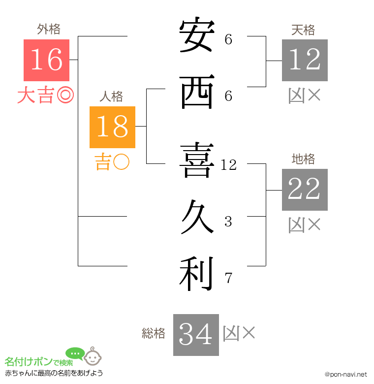 安西 喜久利さんの姓名判断結果