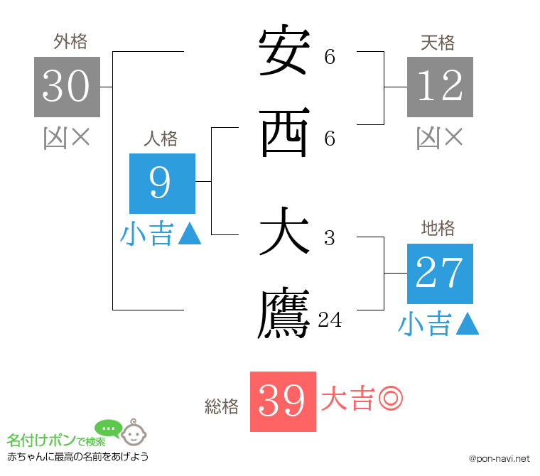 安西 大鷹さんの姓名判断結果