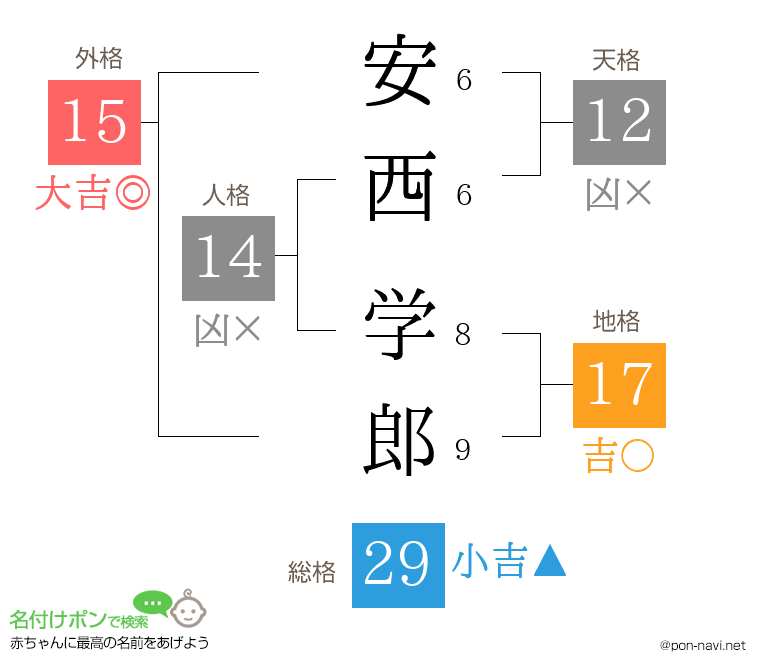 安西 学郎さんの姓名判断結果