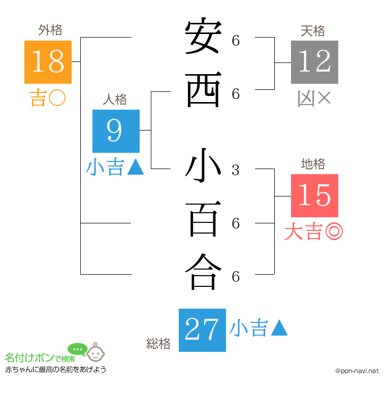 安西 小百合さんの姓名判断結果