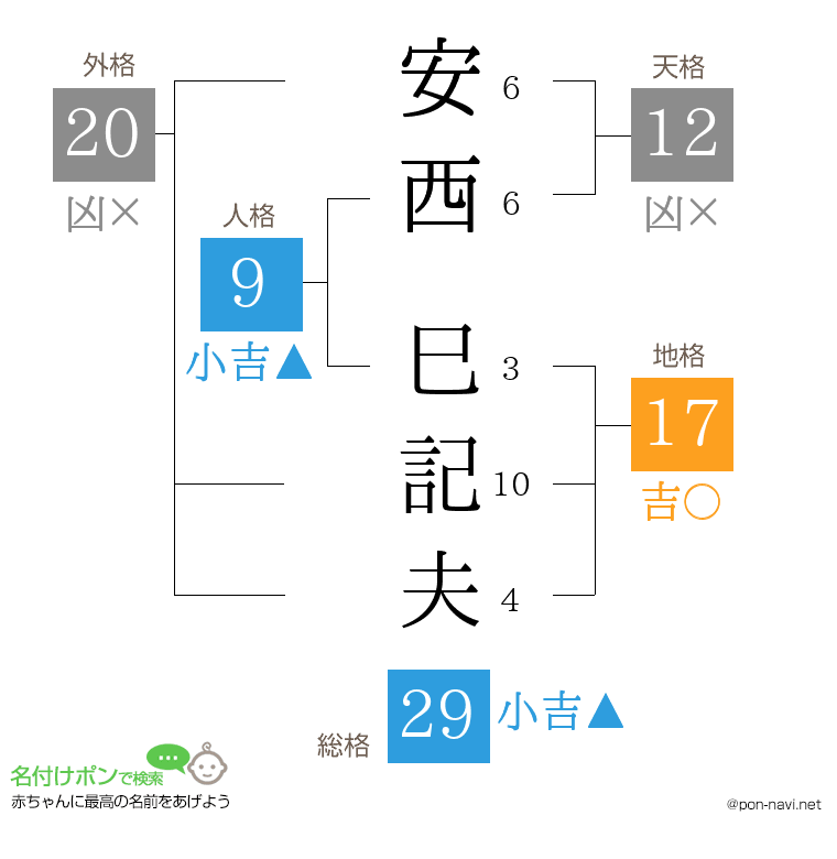 安西 巳記夫さんの姓名判断結果