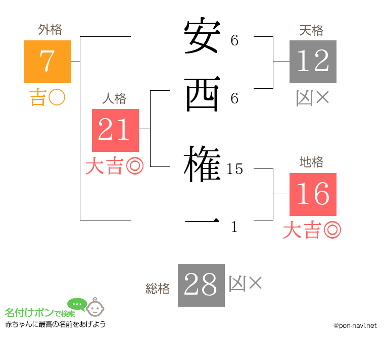 安西 権一さんの姓名判断結果