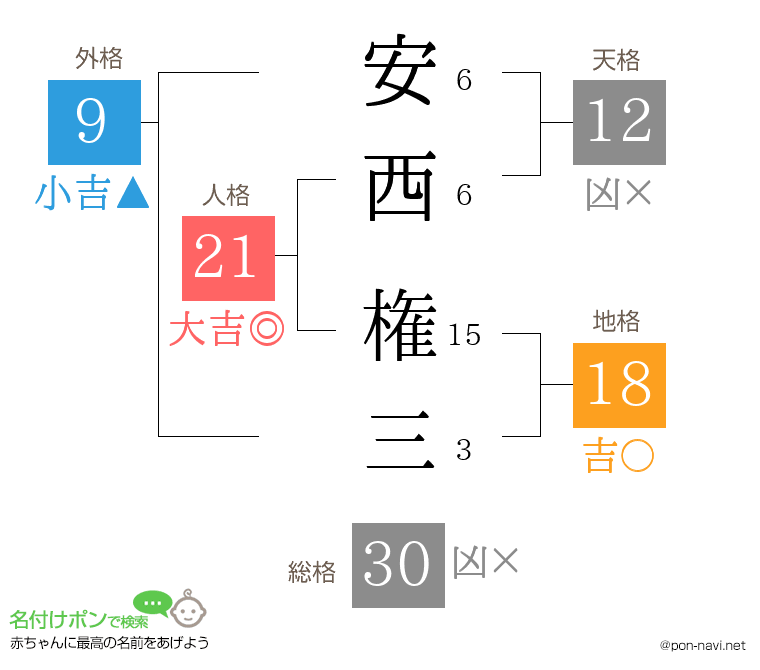 安西 権三さんの姓名判断結果