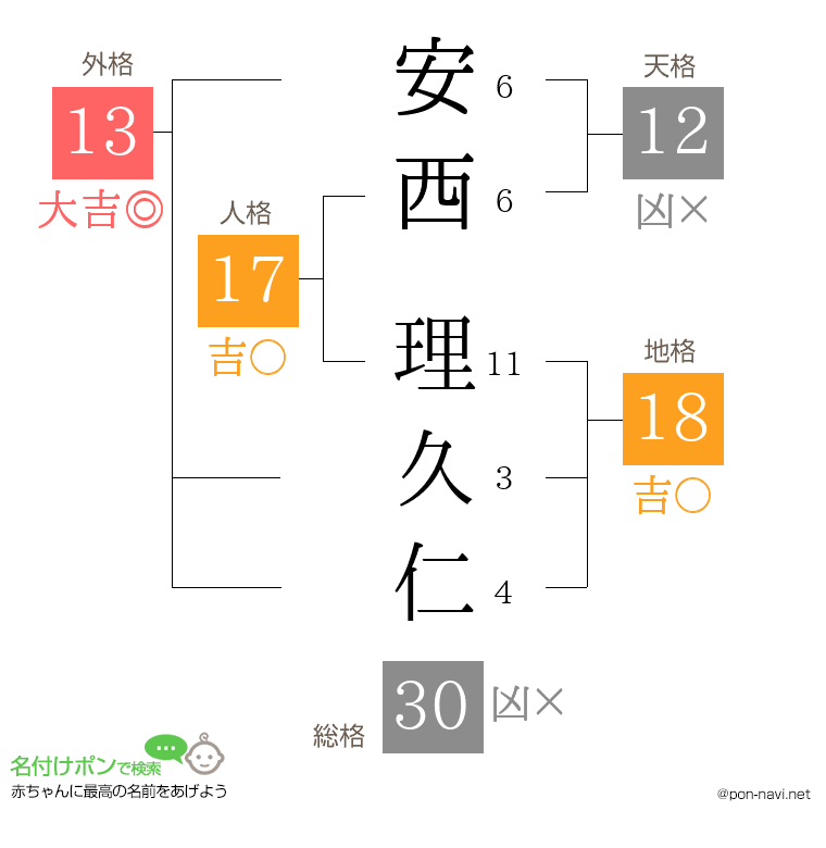 安西 理久仁さんの姓名判断結果