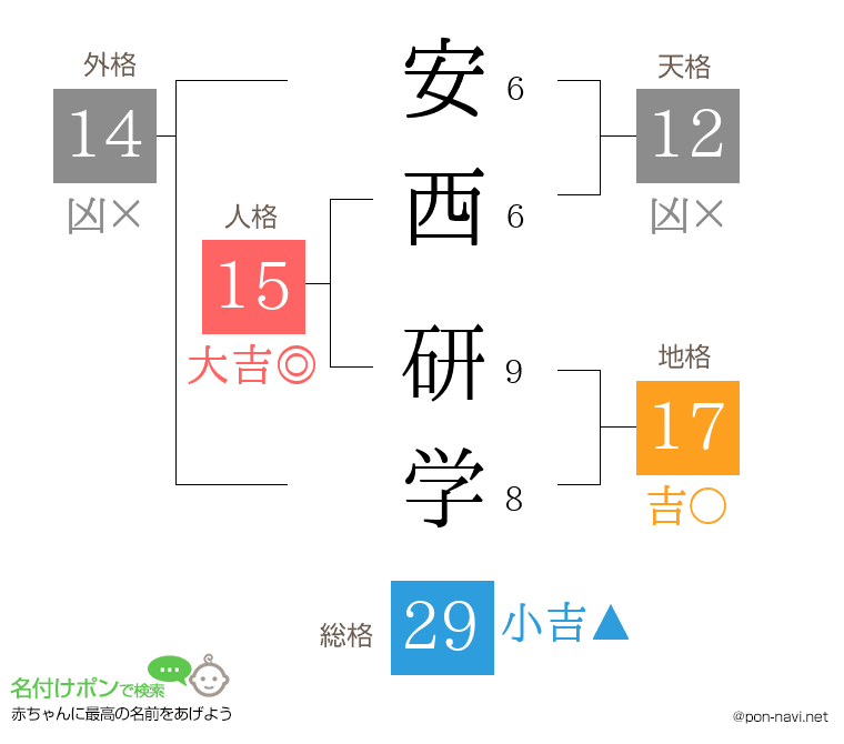 安西 研学さんの姓名判断結果