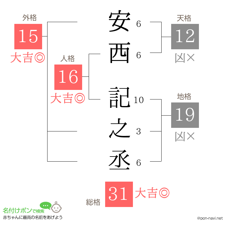 安西 記之丞さんの姓名判断結果
