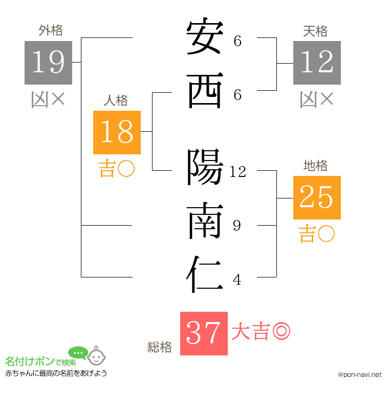 安西 陽南仁さんの姓名判断結果