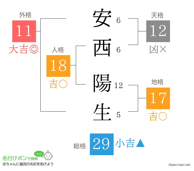 安西 陽生さんの姓名判断結果