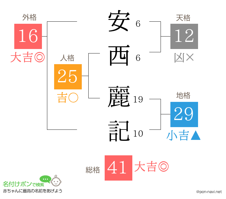安西 麗記さんの姓名判断結果