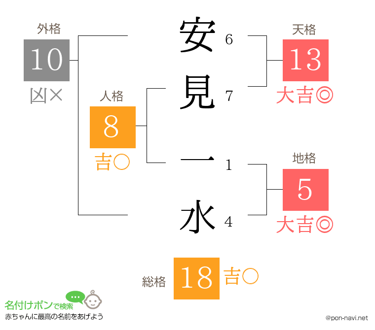 安見 一水さんの姓名判断結果