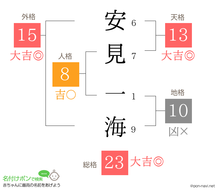 安見 一海さんの姓名判断結果