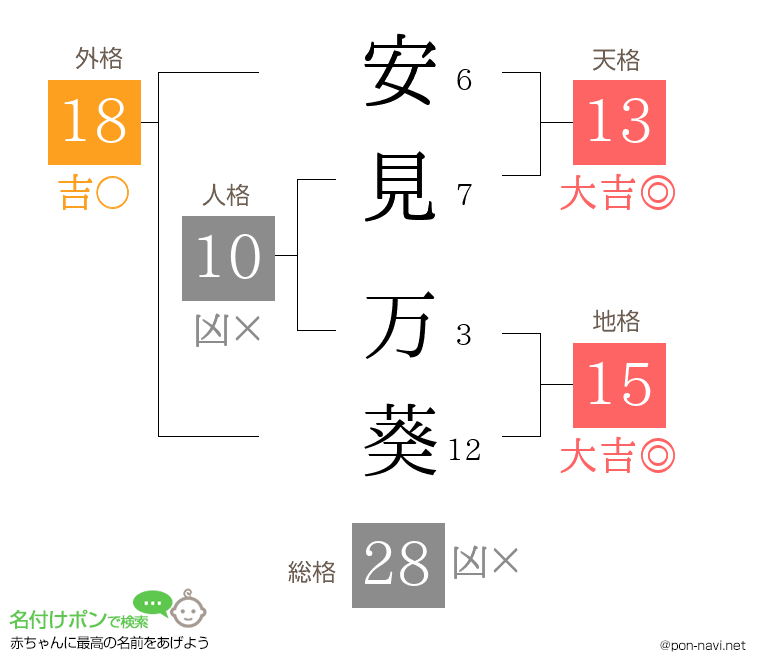安見 万葵さんの姓名判断結果