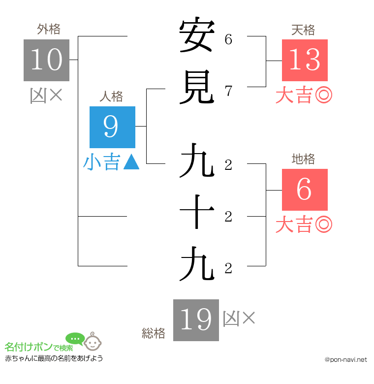 安見 九十九さんの姓名判断結果