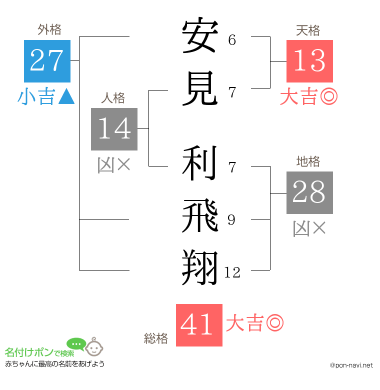 安見 利飛翔さんの姓名判断結果