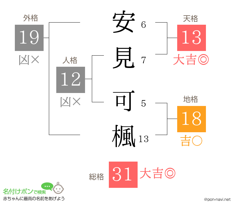 安見 可楓さんの姓名判断結果