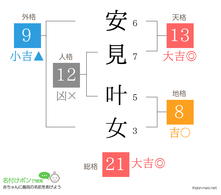 安見 叶女さんの姓名判断結果