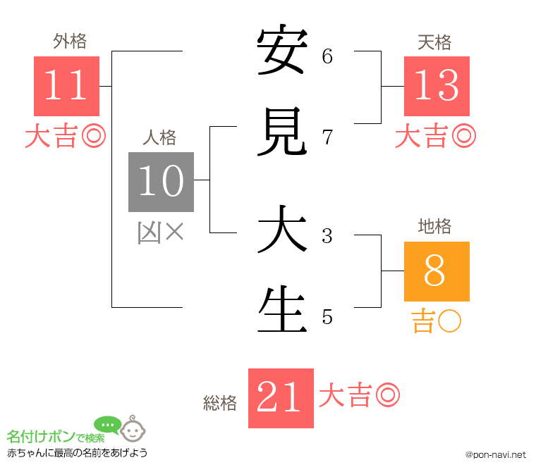 安見 大生さんの姓名判断結果