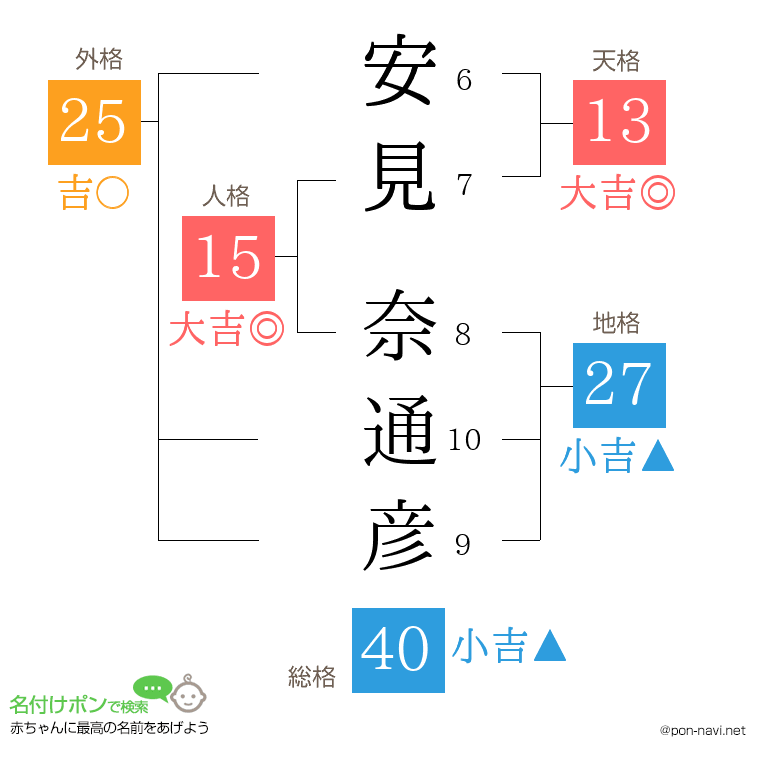 安見 奈通彦さんの姓名判断結果