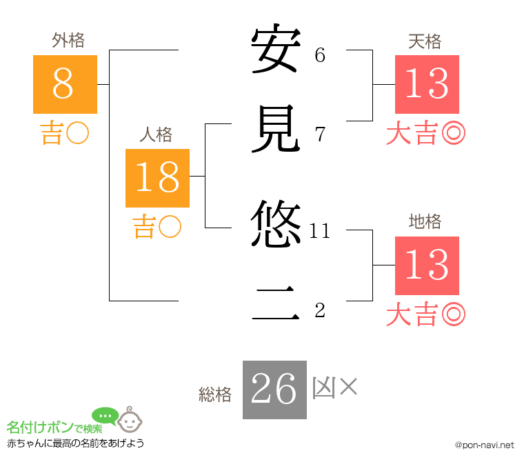 安見 悠二さんの姓名判断結果