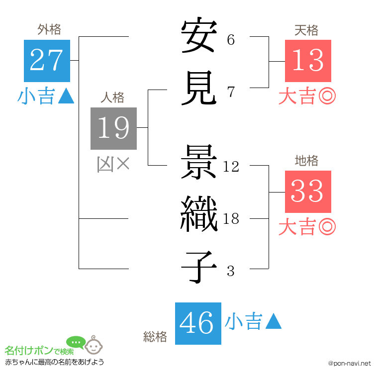 安見 景織子さんの姓名判断結果