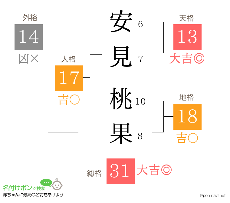 安見 桃果さんの姓名判断結果