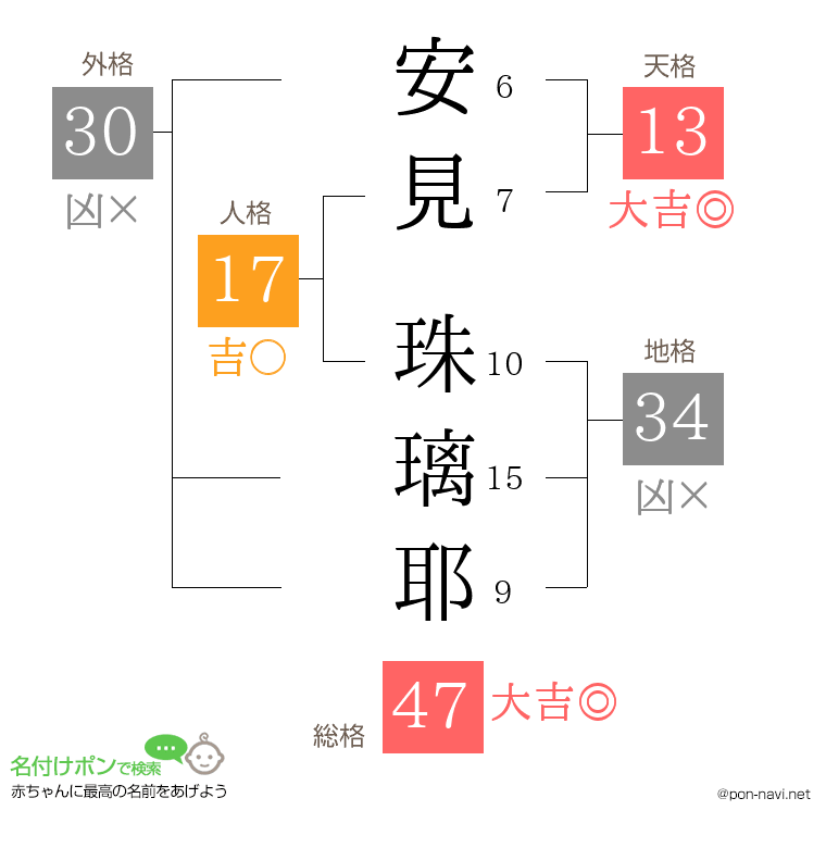 安見 珠璃耶さんの姓名判断結果