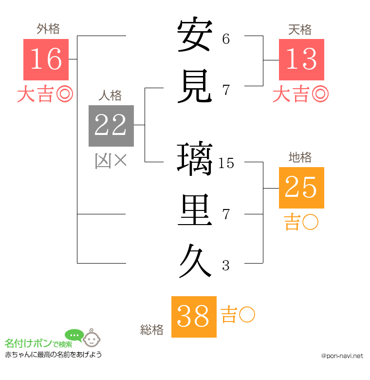 安見 璃里久さんの姓名判断結果