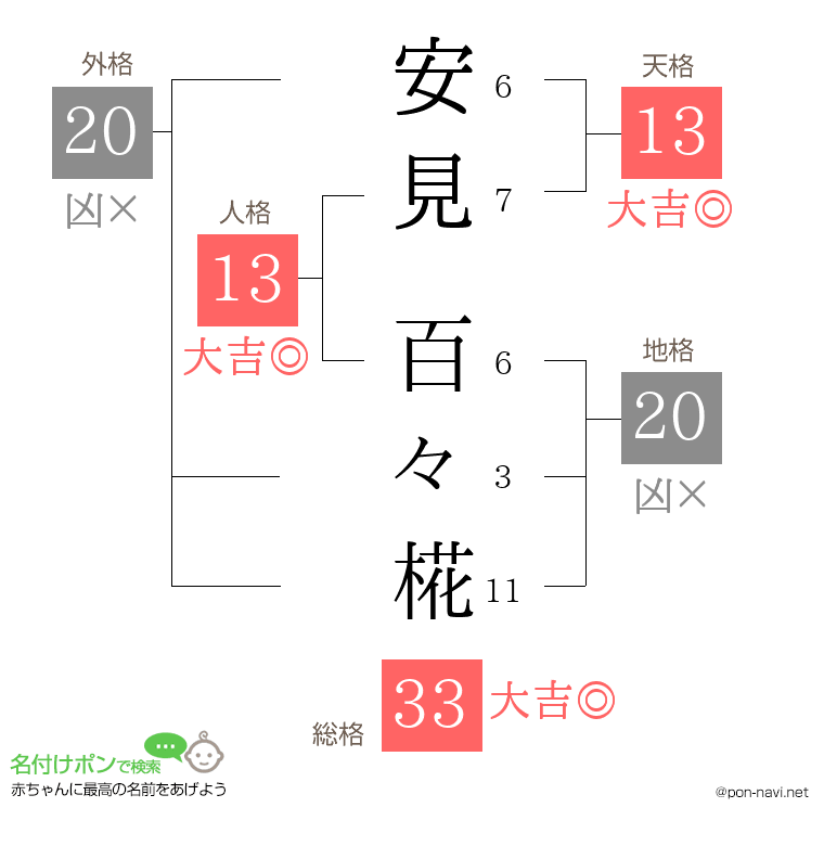 安見 百々椛さんの姓名判断結果