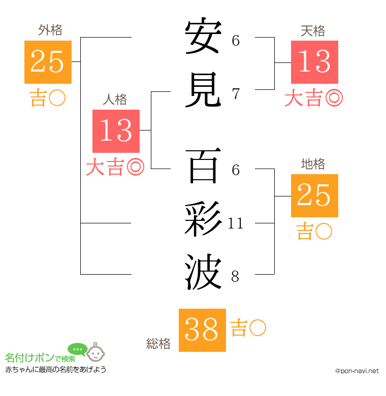 安見 百彩波さんの姓名判断結果
