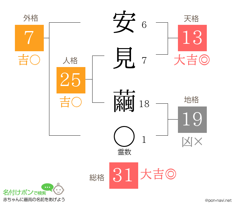 安見 繭さんの姓名判断結果