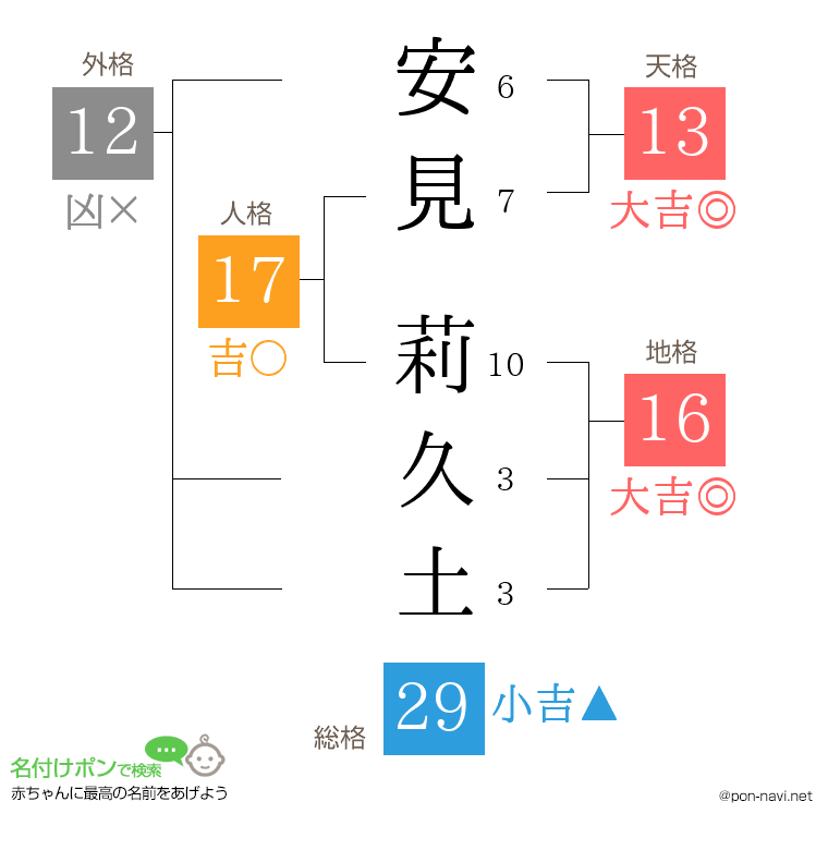安見 莉久土さんの姓名判断結果