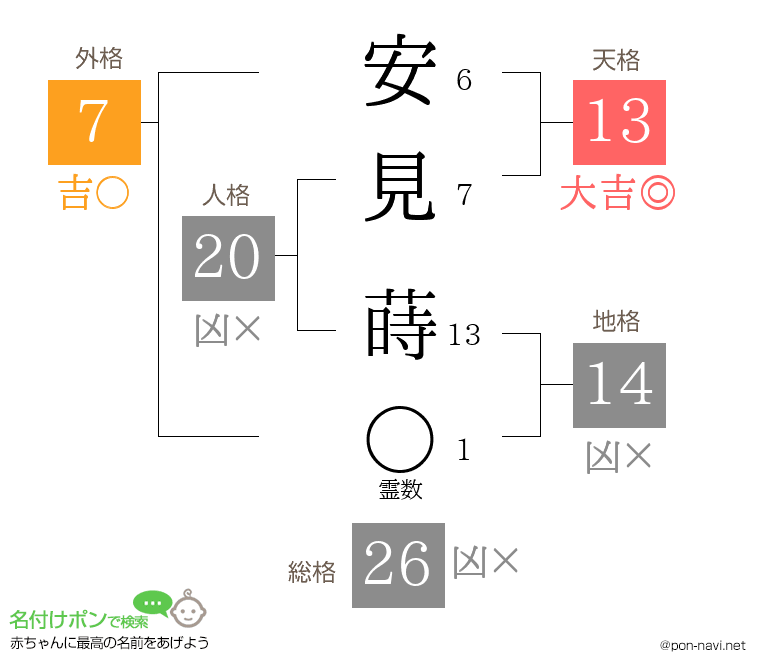 安見 蒔さんの姓名判断結果
