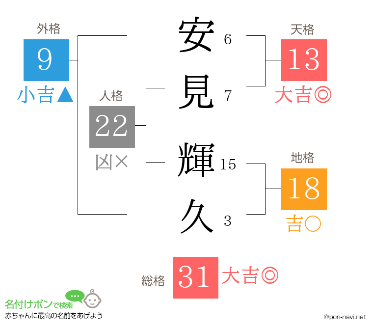 安見 輝久さんの姓名判断結果