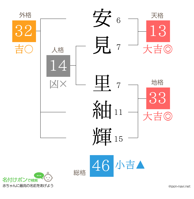 安見 里紬輝さんの姓名判断結果