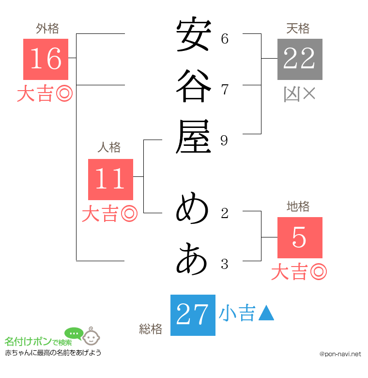 安谷屋 めあさんの姓名判断結果