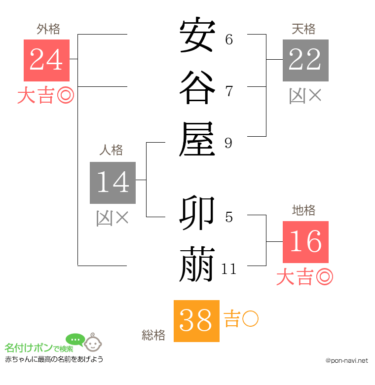 安谷屋 卯萠さんの姓名判断結果
