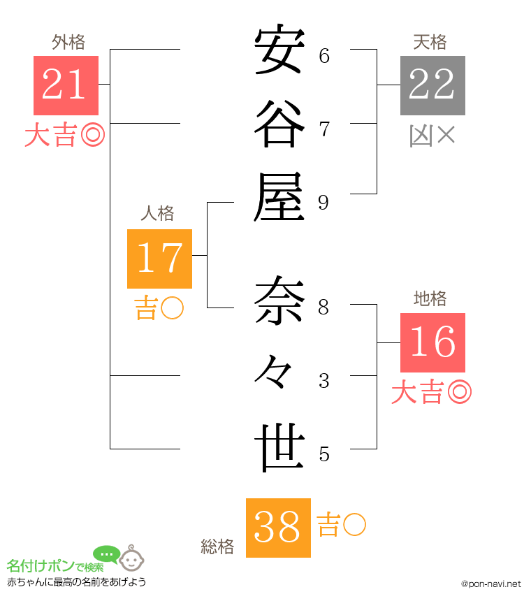 安谷屋 奈々世さんの姓名判断結果