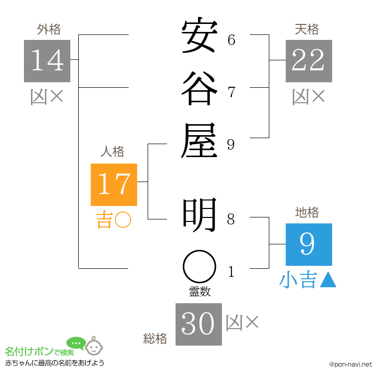 安谷屋 明さんの姓名判断結果